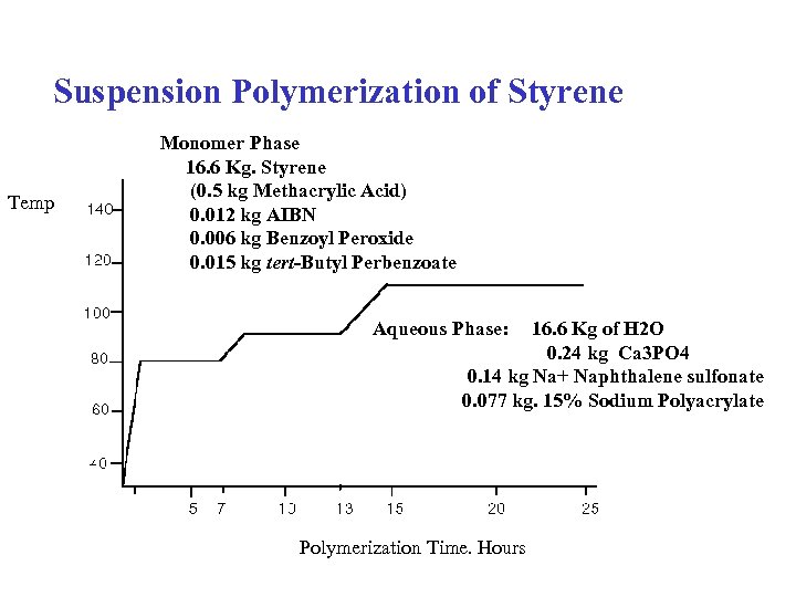 Suspension Polymerization of Styrene Temp Monomer Phase 16. 6 Kg. Styrene (0. 5 kg