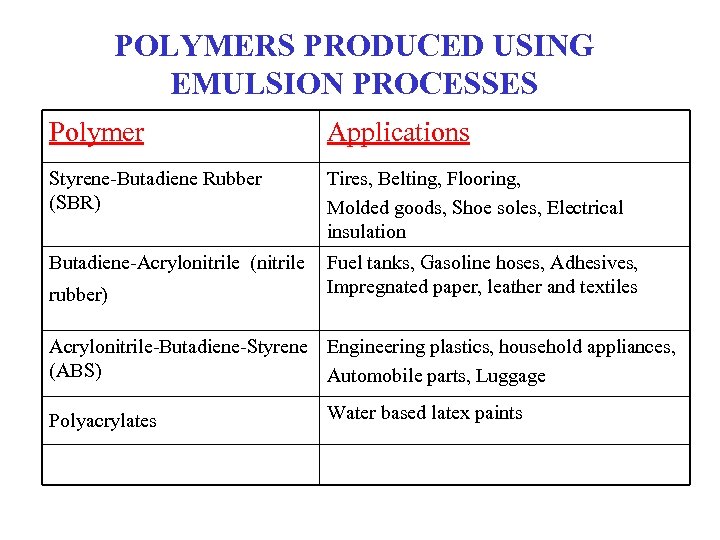 POLYMERS PRODUCED USING EMULSION PROCESSES Polymer Applications Styrene-Butadiene Rubber (SBR) Tires, Belting, Flooring, Molded