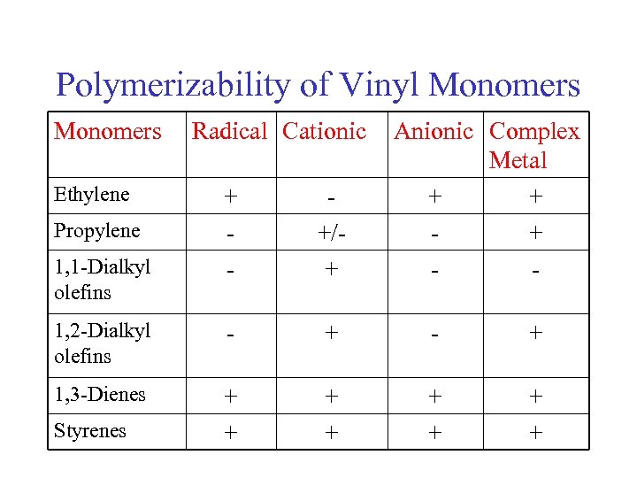 Polymerizability of Vinyl Monomers Ethylene Radical Cationic Anionic Complex Metal + + + -