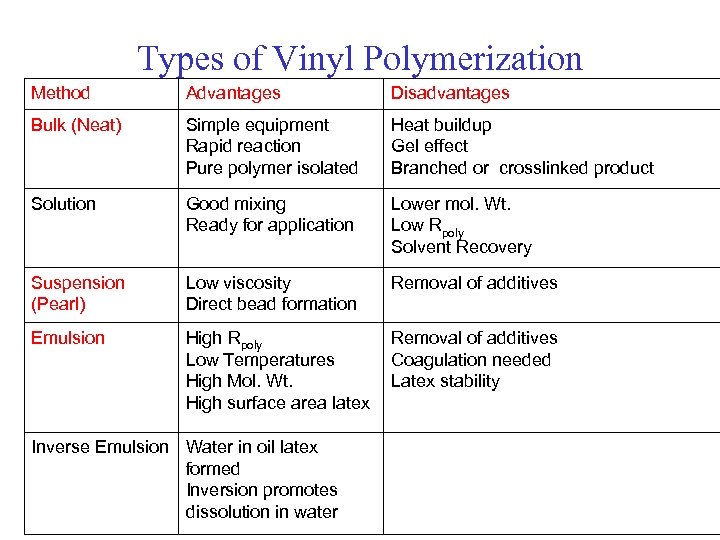 Types of Vinyl Polymerization Method Advantages Disadvantages Bulk (Neat) Simple equipment Rapid reaction Pure