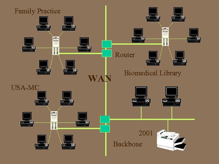 Family Practice Router USA-MC WAN Biomedical Library 2001 Backbone 