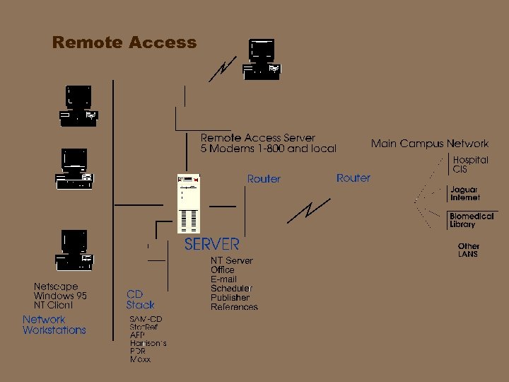 Remote Access 