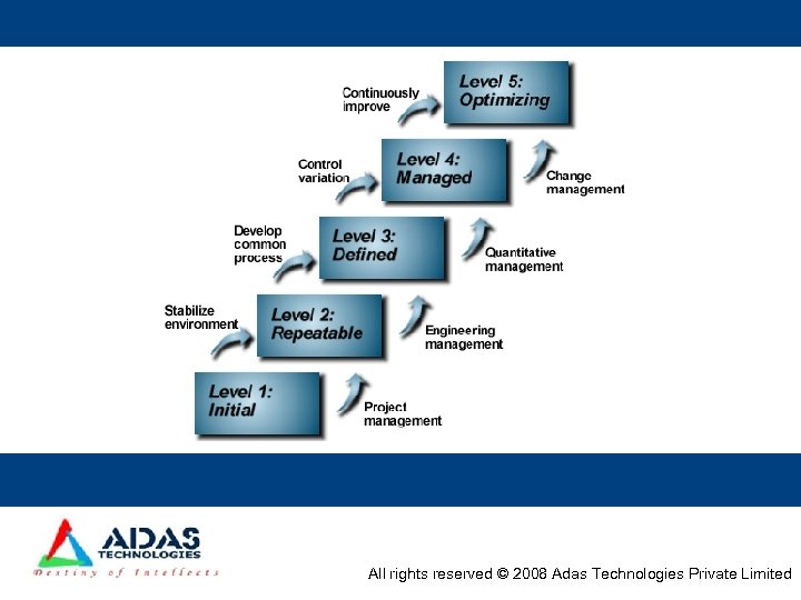 All rights reserved © 2008 Adas Technologies Private Limited 