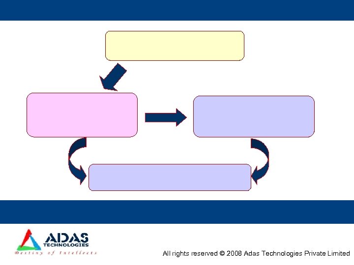 All rights reserved © 2008 Adas Technologies Private Limited 