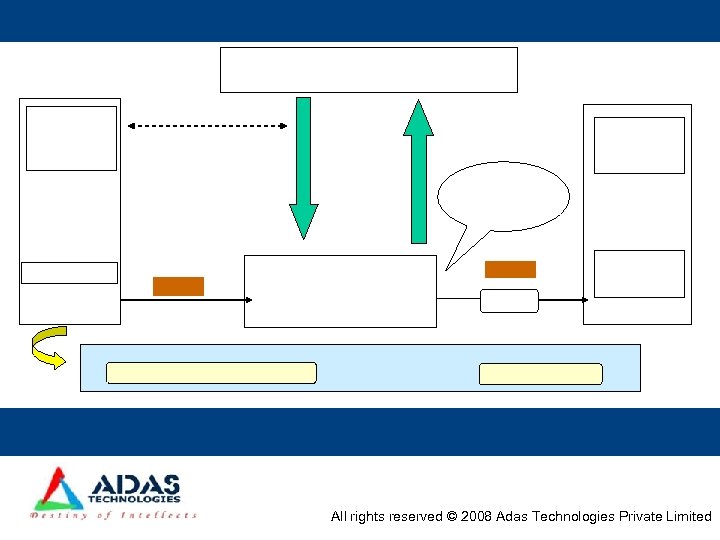 All rights reserved © 2008 Adas Technologies Private Limited 