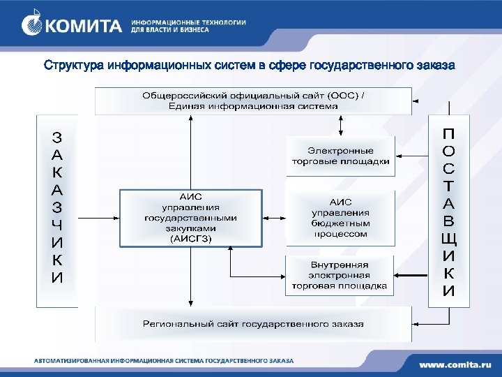 Автоматизированные информационные системы министерства юстиции рф презентация