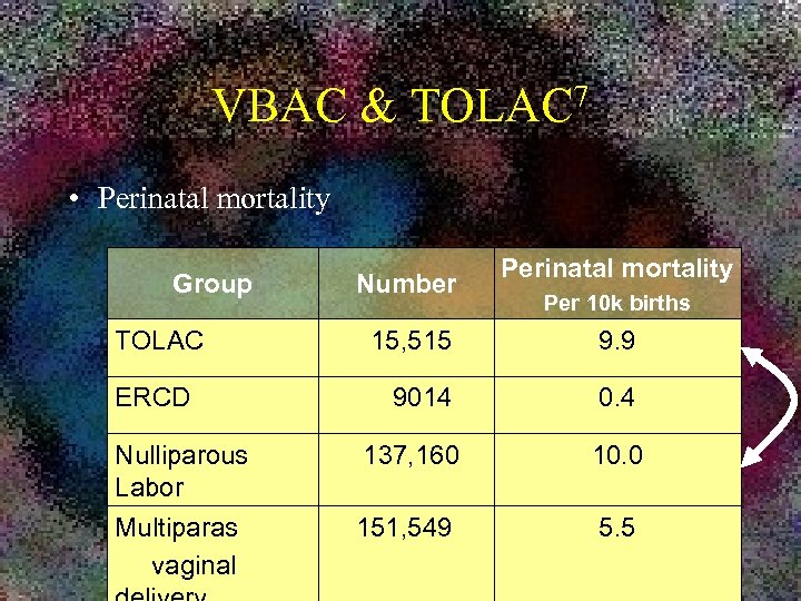 VBAC & 7 TOLAC • Perinatal mortality Group TOLAC Number Perinatal mortality Per 10