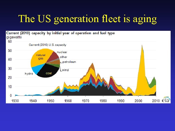 The US generation fleet is aging 