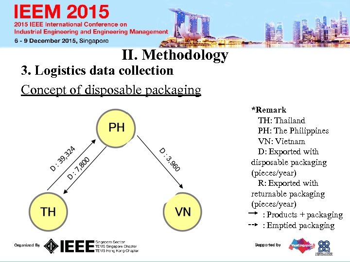 II. Methodology 3. Logistics data collection Concept of disposable packaging *Remark TH: Thailand PH: