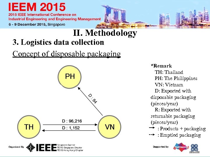 II. Methodology 3. Logistics data collection Concept of disposable packaging *Remark TH: Thailand PH: