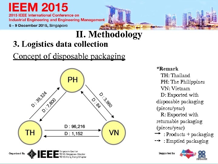 II. Methodology 3. Logistics data collection Concept of disposable packaging *Remark TH: Thailand PH: