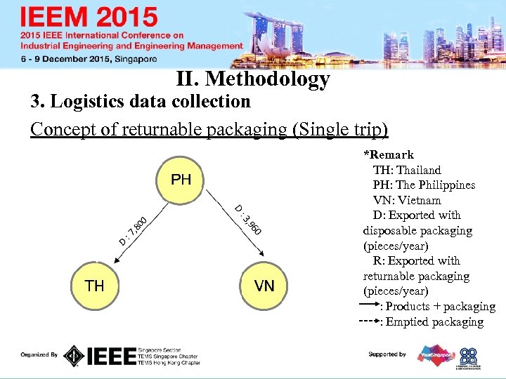 II. Methodology 3. Logistics data collection Concept of returnable packaging (Single trip) *Remark TH: