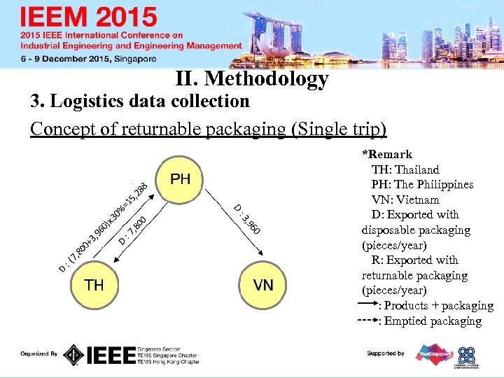 II. Methodology 3. Logistics data collection Concept of returnable packaging (Single trip) *Remark TH: