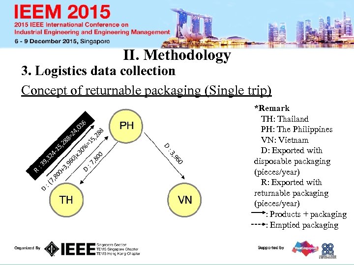 II. Methodology 3. Logistics data collection Concept of returnable packaging (Single trip) *Remark TH: