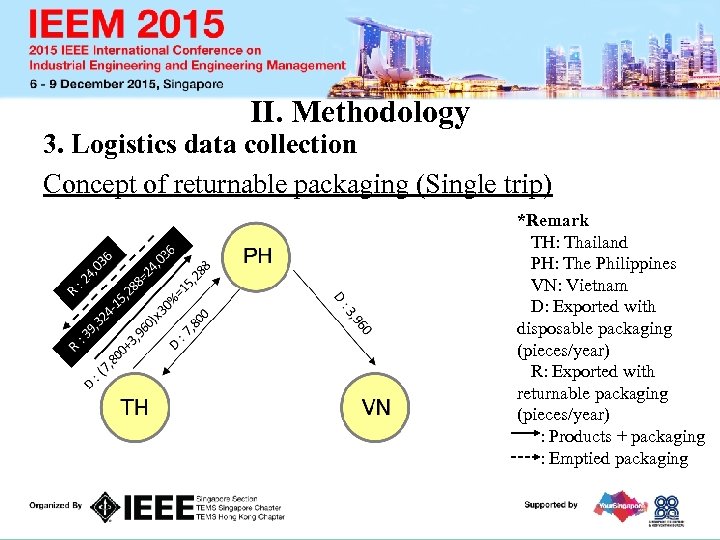 II. Methodology 3. Logistics data collection Concept of returnable packaging (Single trip) *Remark TH: