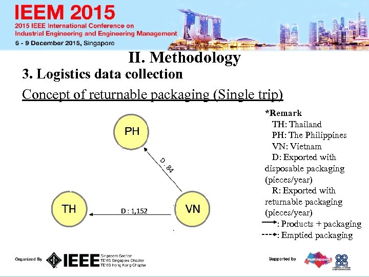 II. Methodology 3. Logistics data collection Concept of returnable packaging (Single trip) *Remark TH:
