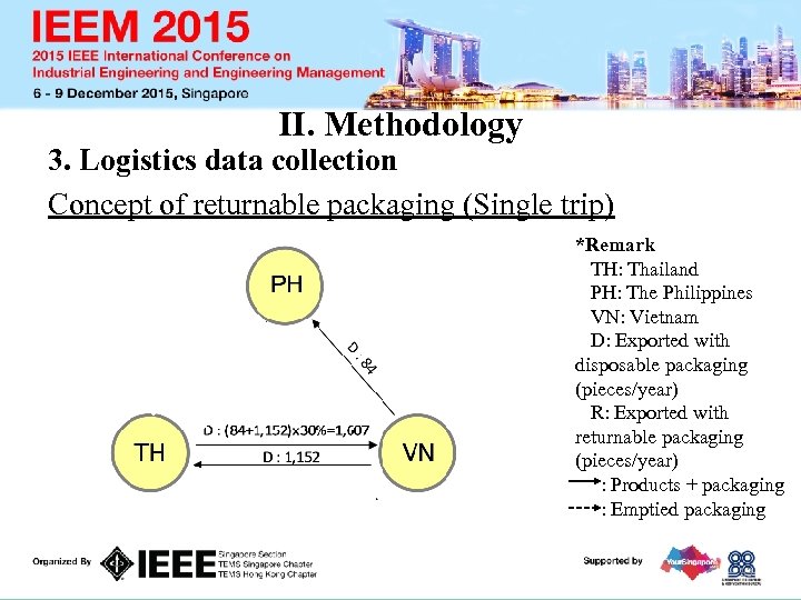II. Methodology 3. Logistics data collection Concept of returnable packaging (Single trip) *Remark TH: