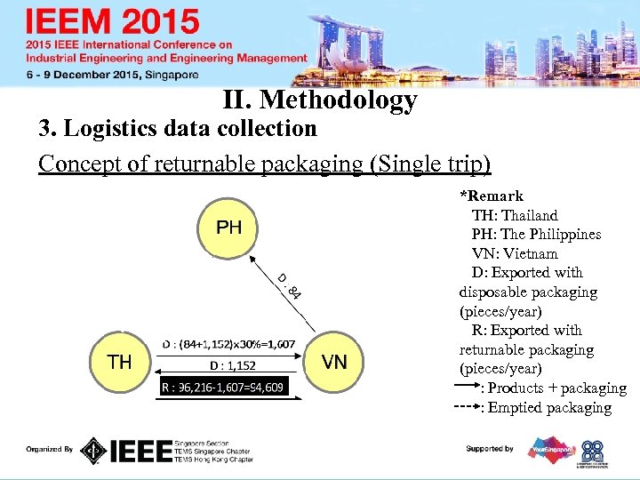 II. Methodology 3. Logistics data collection Concept of returnable packaging (Single trip) *Remark TH:
