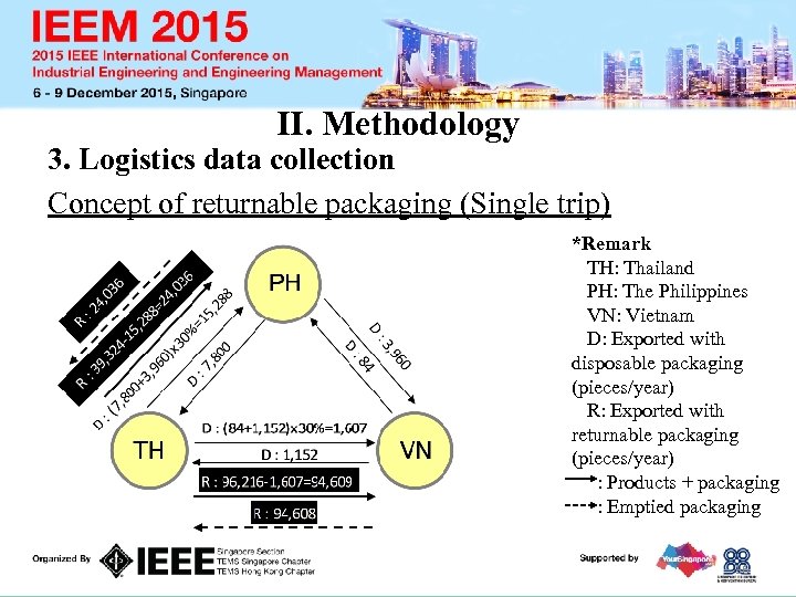 II. Methodology 3. Logistics data collection Concept of returnable packaging (Single trip) *Remark TH: