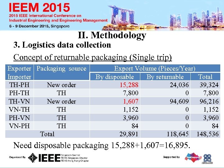 II. Methodology 3. Logistics data collection Concept of returnable packaging (Single trip) Exporter Packaging