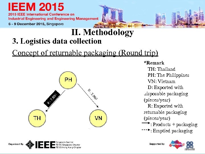 II. Methodology 3. Logistics data collection Concept of returnable packaging (Round trip) *Remark TH: