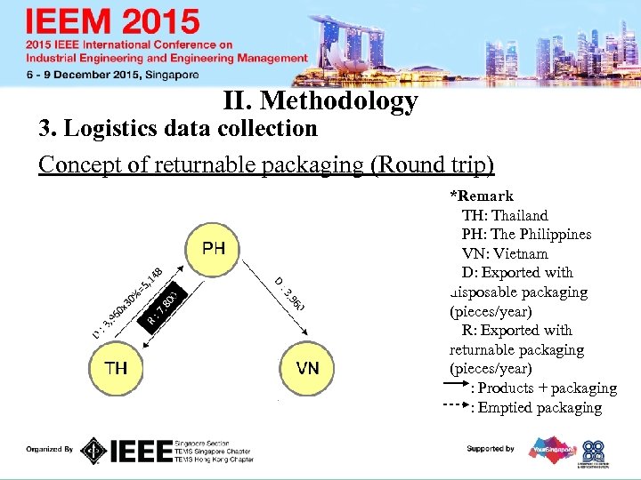 II. Methodology 3. Logistics data collection Concept of returnable packaging (Round trip) *Remark TH: