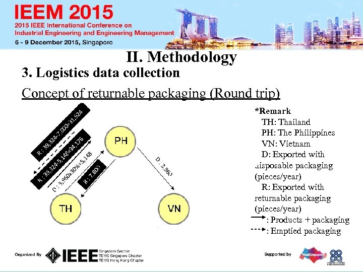 II. Methodology 3. Logistics data collection Concept of returnable packaging (Round trip) *Remark TH: