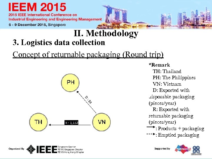II. Methodology 3. Logistics data collection Concept of returnable packaging (Round trip) *Remark TH: