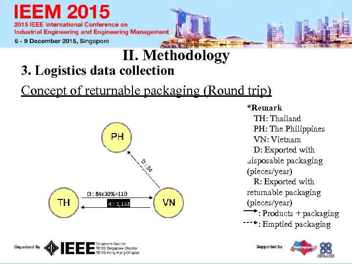 II. Methodology 3. Logistics data collection Concept of returnable packaging (Round trip) *Remark TH: