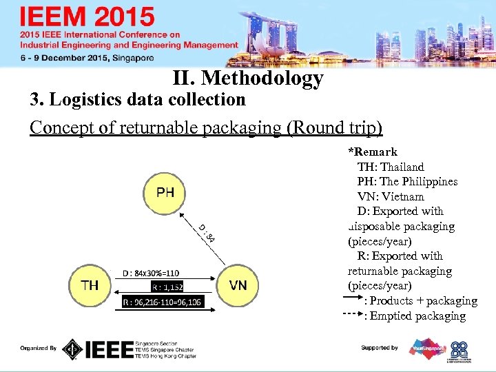 II. Methodology 3. Logistics data collection Concept of returnable packaging (Round trip) *Remark TH: