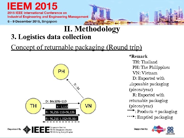 II. Methodology 3. Logistics data collection Concept of returnable packaging (Round trip) *Remark TH: