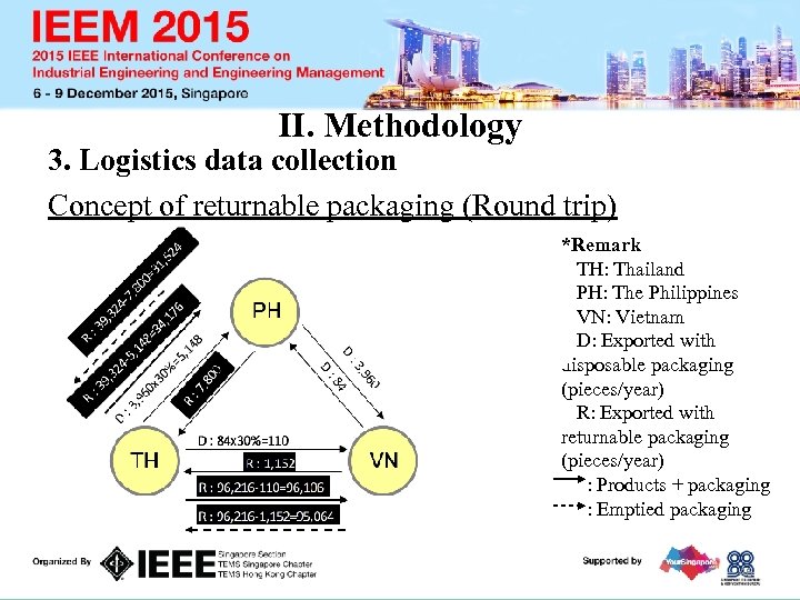 II. Methodology 3. Logistics data collection Concept of returnable packaging (Round trip) *Remark TH: