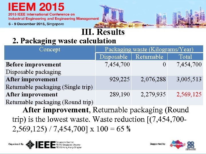 III. Results 2. Packaging waste calculation Concept Before improvement Disposable packaging After improvement Returnable
