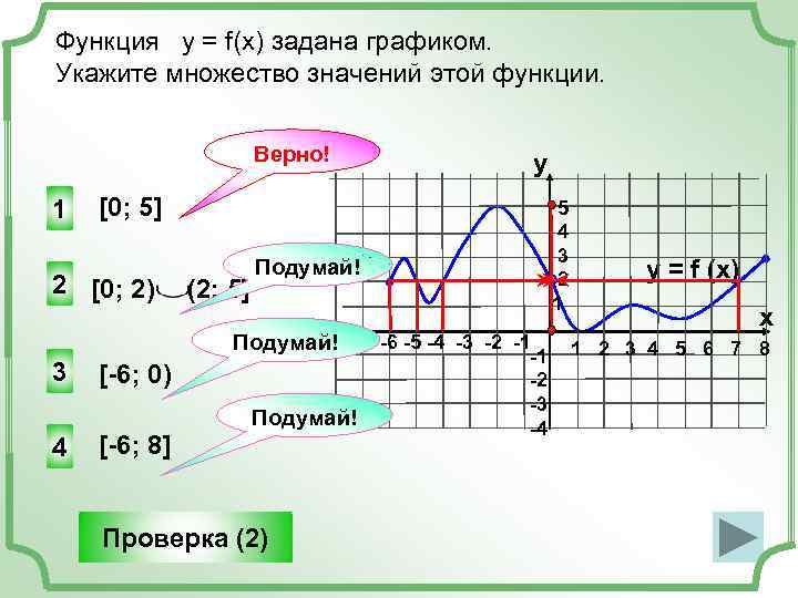 Функция задана графиком