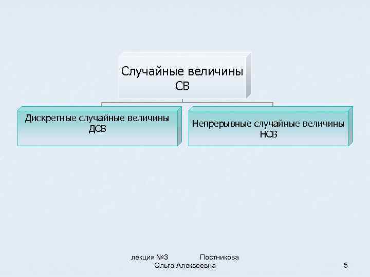 Случайные величины CВ Дискретные случайные величины ДСВ Непрерывные случайные величины НСВ лекция № 3