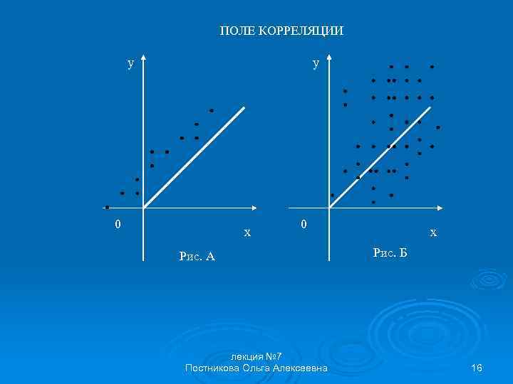 ПОЛЕ КОРРЕЛЯЦИИ y y 0 x 0 Рис. А лекция № 7 Постникова Ольга