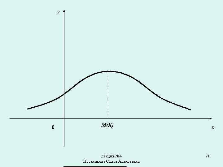 y 0 M(X) лекция № 4 Постникова Ольга Алексеевна x 21 