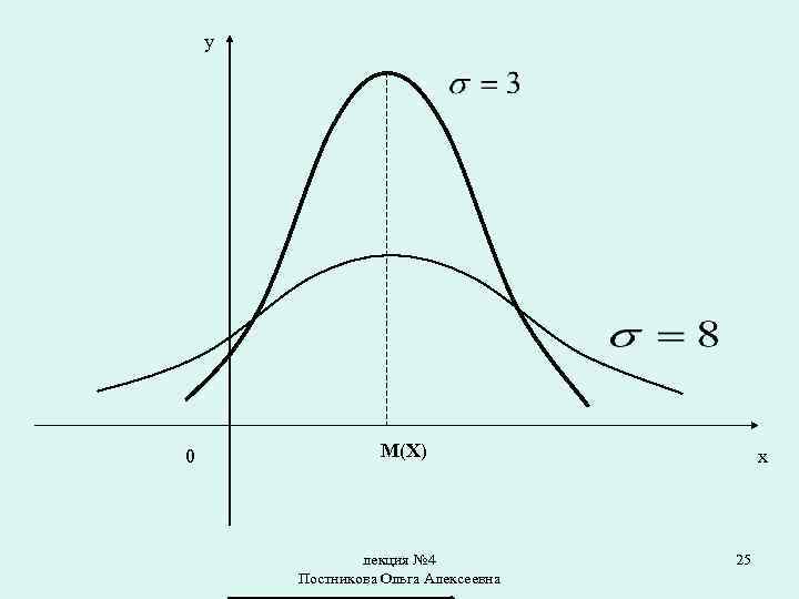 y 0 M(X) лекция № 4 Постникова Ольга Алексеевна x 25 