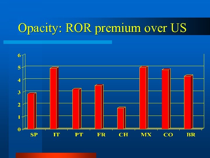 Opacity: ROR premium over US 