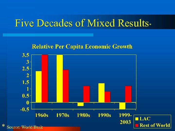 Five Decades of Mixed Results* * Source: World Bank 
