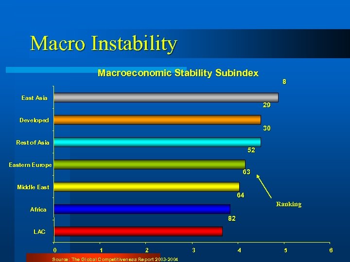 Macro Instability Macroeconomic Stability Subindex East Asia 8 29 Developed 30 Rest of Asia