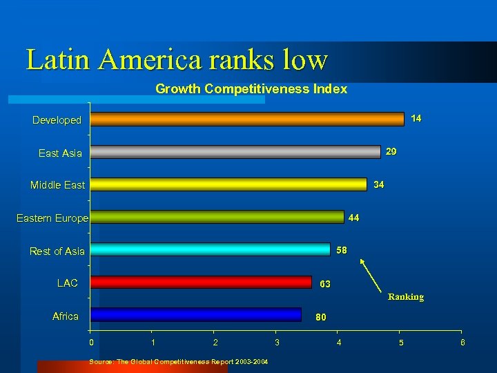 Latin America ranks low Growth Competitiveness Index 14 Developed 29 East Asia 34 Middle