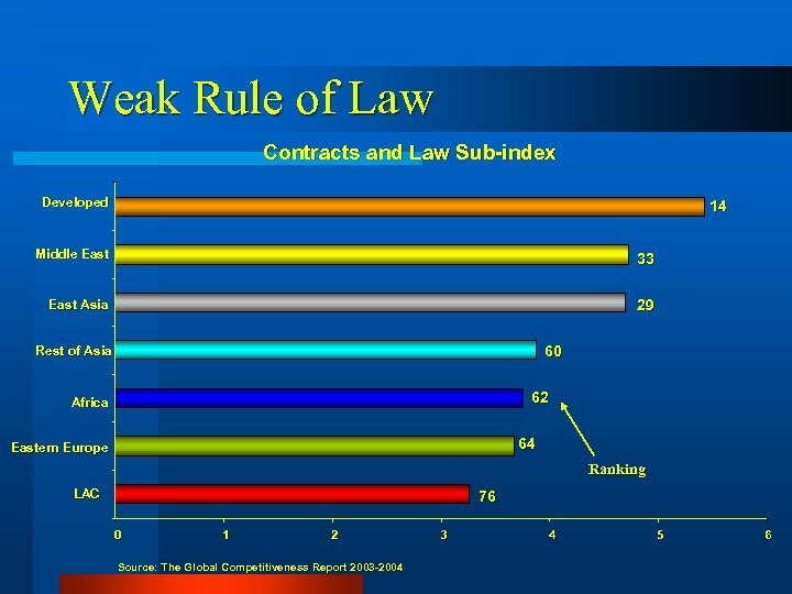 Weak Rule of Law Contracts and Law Sub-index Developed 14 Middle East 33 East