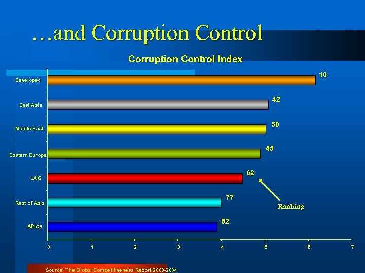 …and Corruption Control Index 16 Developed 42 East Asia 50 Middle East 45 Eastern