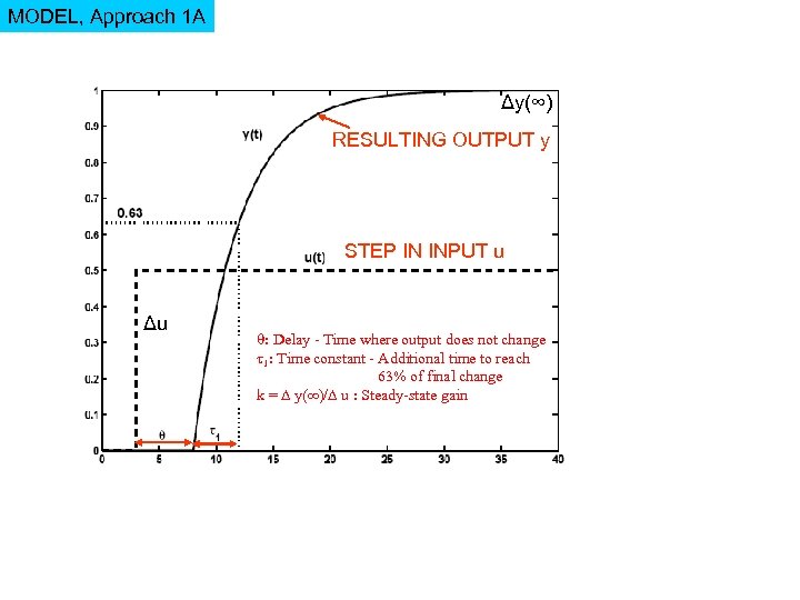 MODEL, Approach 1 A Δy(∞) RESULTING OUTPUT y STEP IN INPUT u Δu :