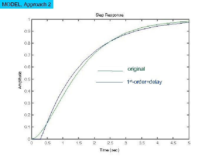 MODEL, Approach 2 original 1 st-order+delay 