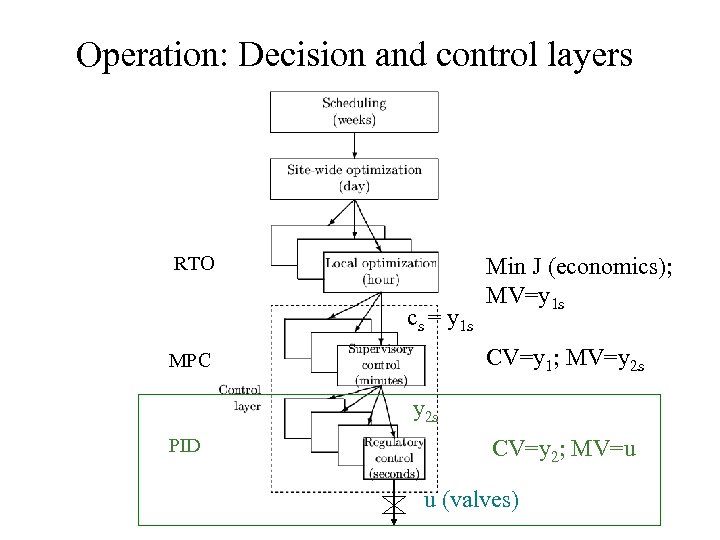 Operation: Decision and control layers RTO cs = y 1 s Min J (economics);