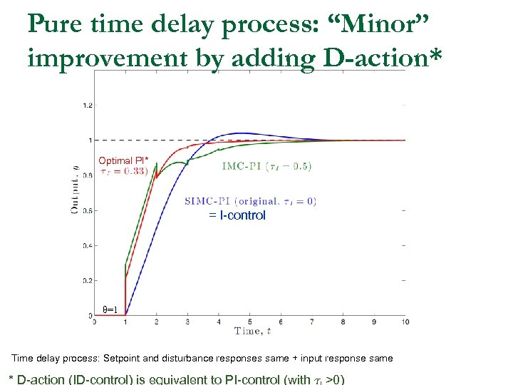 Pure time delay process: “Minor” improvement by adding D-action* Optimal PI* = I-control θ=1