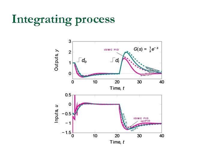 Integrating process 