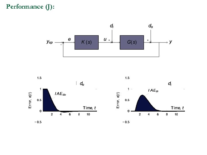 Performance (J): 